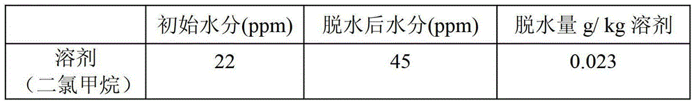 A kind of method for the dehydration of mixture of hexachlorobenzene and potassium fluoride