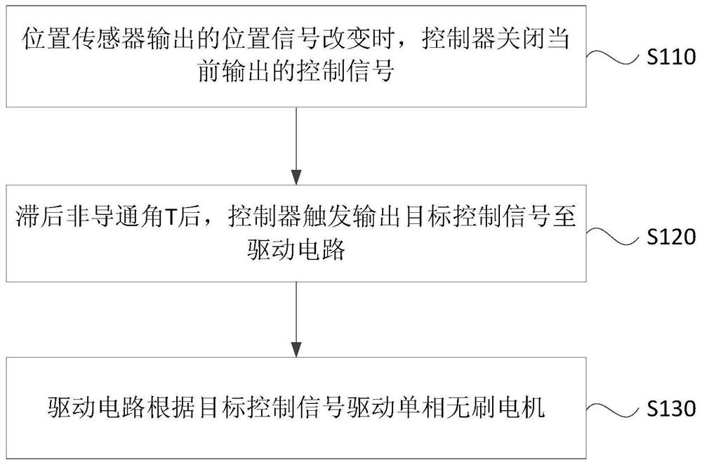 A control method for a single-phase brushless motor