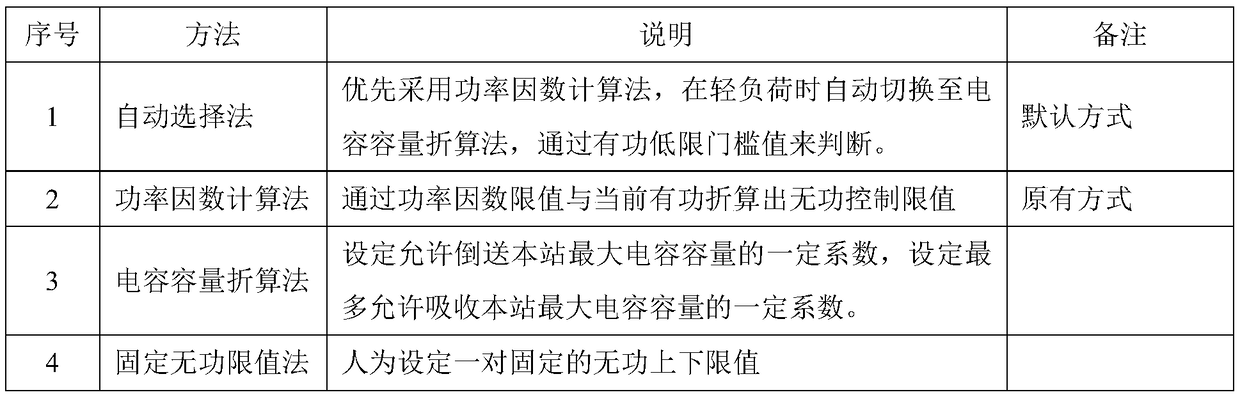 Method capable of performing centralized monitoring on whole grid reactive power voltage state(s) by adopting automatic voltage control system