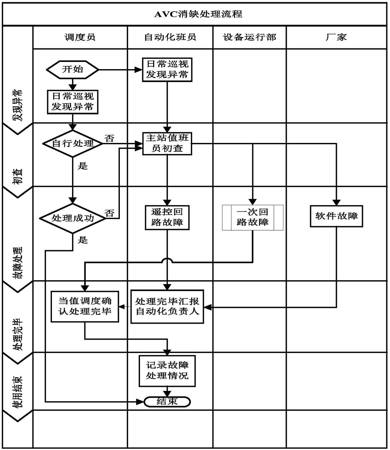 Method capable of performing centralized monitoring on whole grid reactive power voltage state(s) by adopting automatic voltage control system