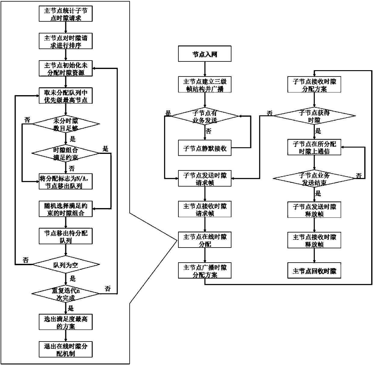 Broadband ad-hoc network time slot resource dynamic allocation method based on multilevel frame structure