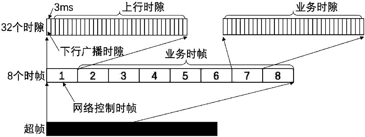 Broadband ad-hoc network time slot resource dynamic allocation method based on multilevel frame structure