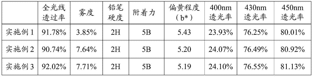 Anti-glare and anti-blue light protection film