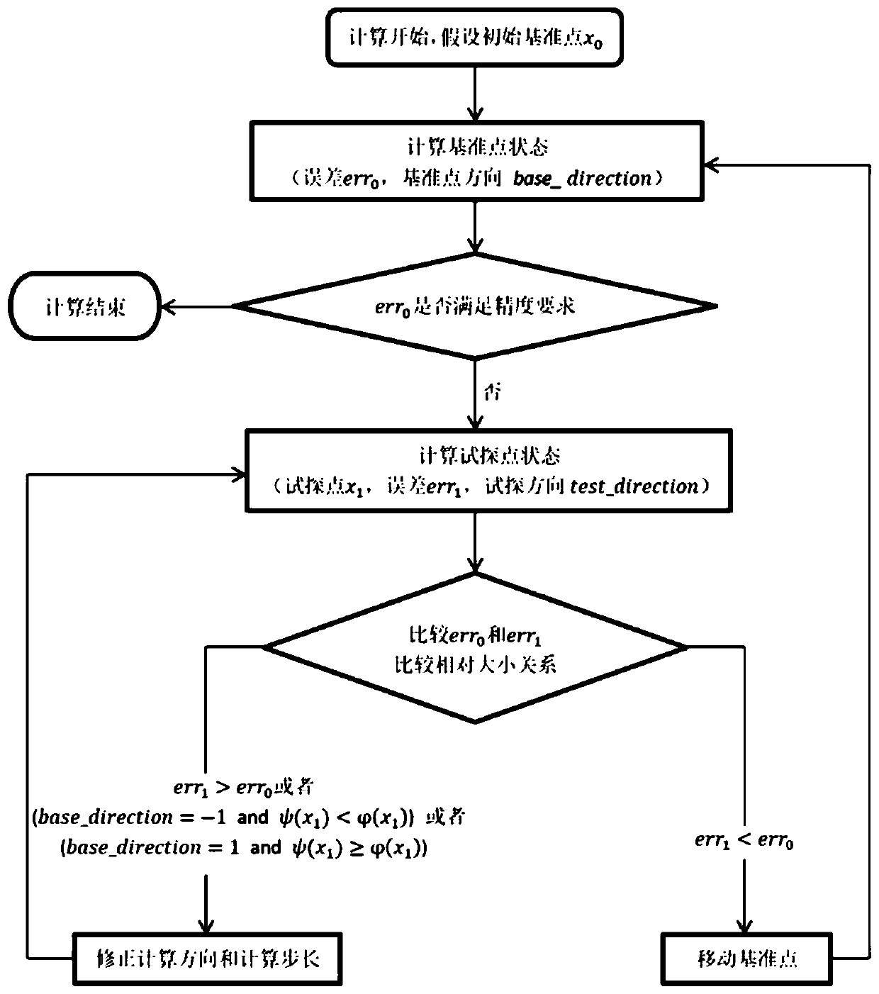 Improved equation solving algorithm imitating walking principle of blind people