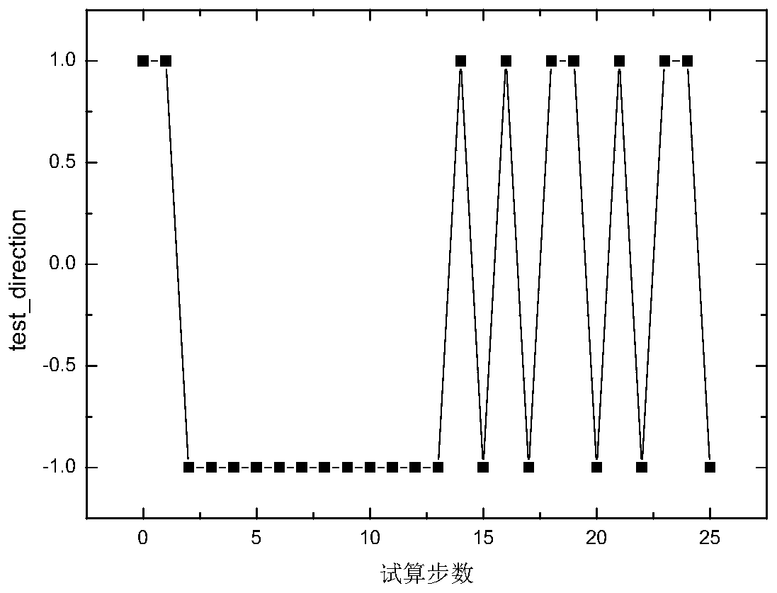 Improved equation solving algorithm imitating walking principle of blind people