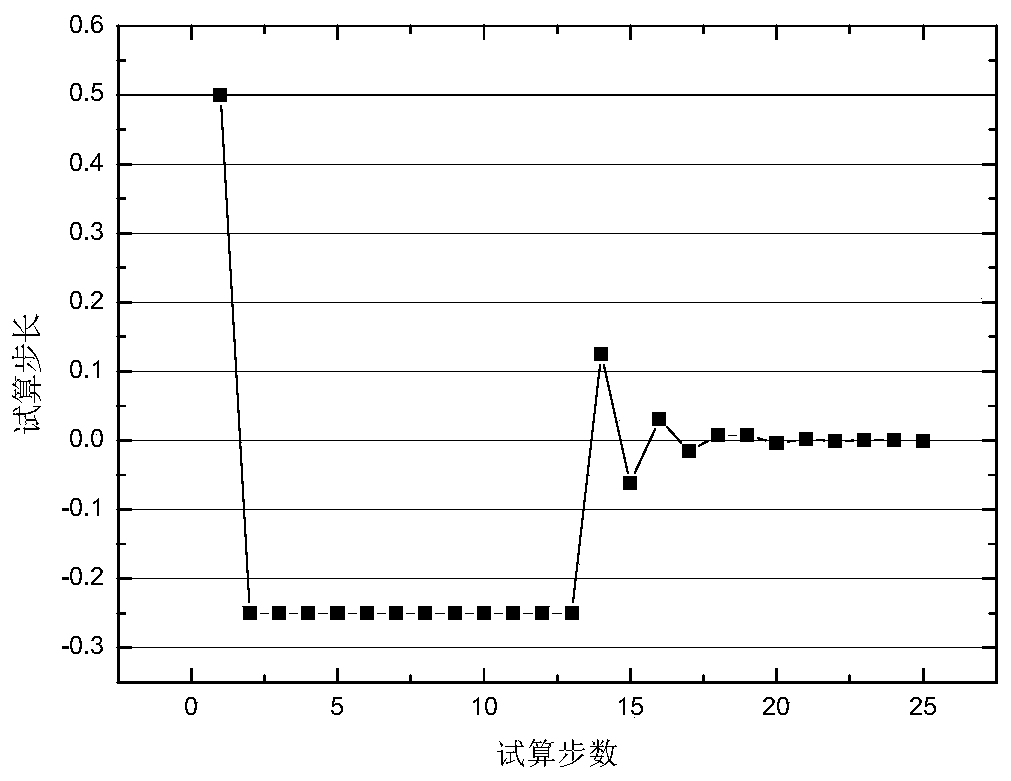 Improved equation solving algorithm imitating walking principle of blind people