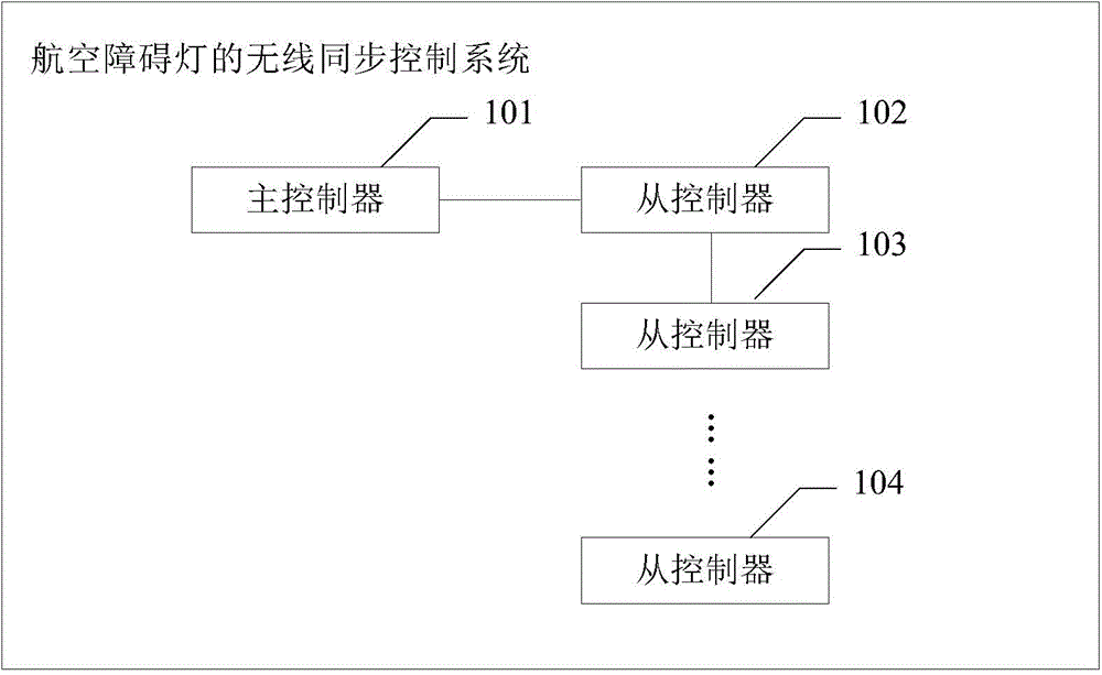 Wireless synchronization control system and method of aviation obstruction lights