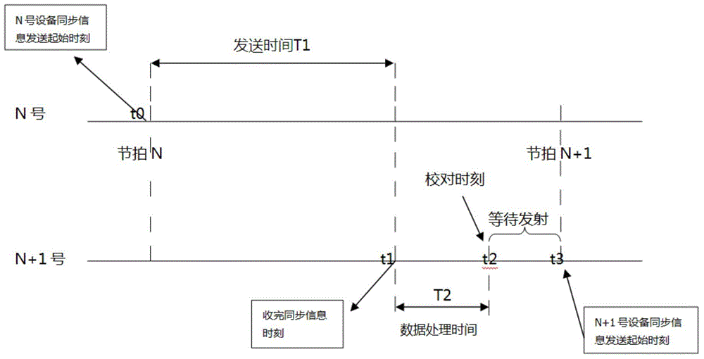 Wireless synchronization control system and method of aviation obstruction lights