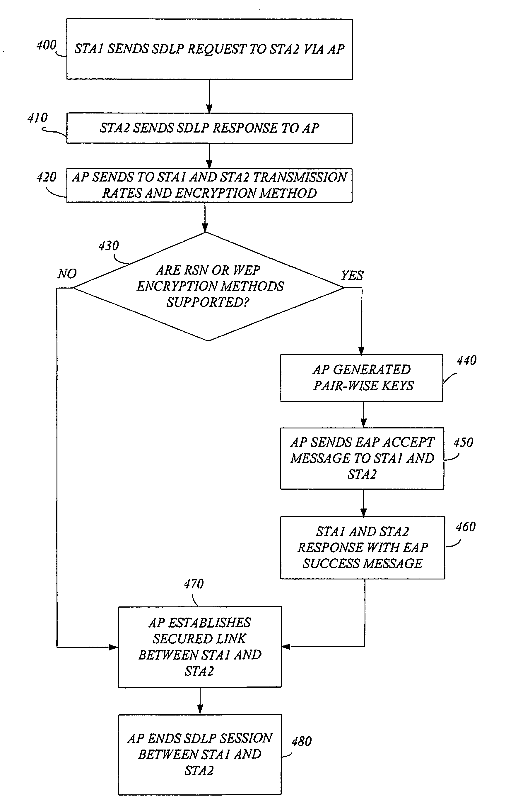 Method and apparatus to provide secured link