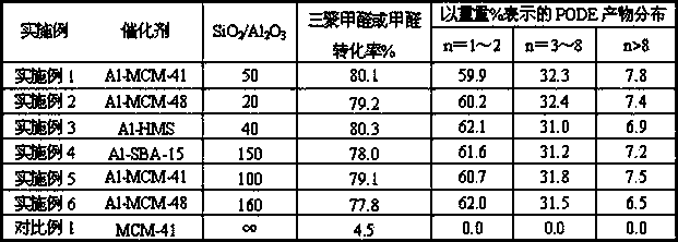 Preparation method of polyoxymethylene dimethyl ethers