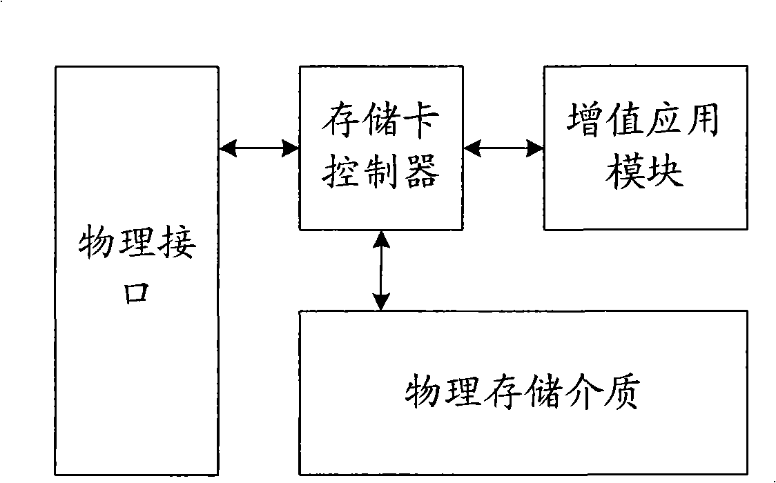 Method for controlling intelligent storing card