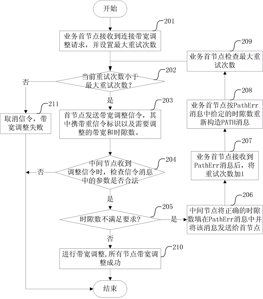 A control plane bandwidth adjustment processing method