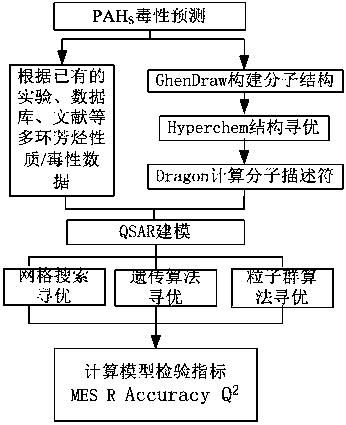 Application of Intelligent Support Vector Machines to Predict the Properties/Toxicity of Polycyclic Aromatic Hydrocarbons