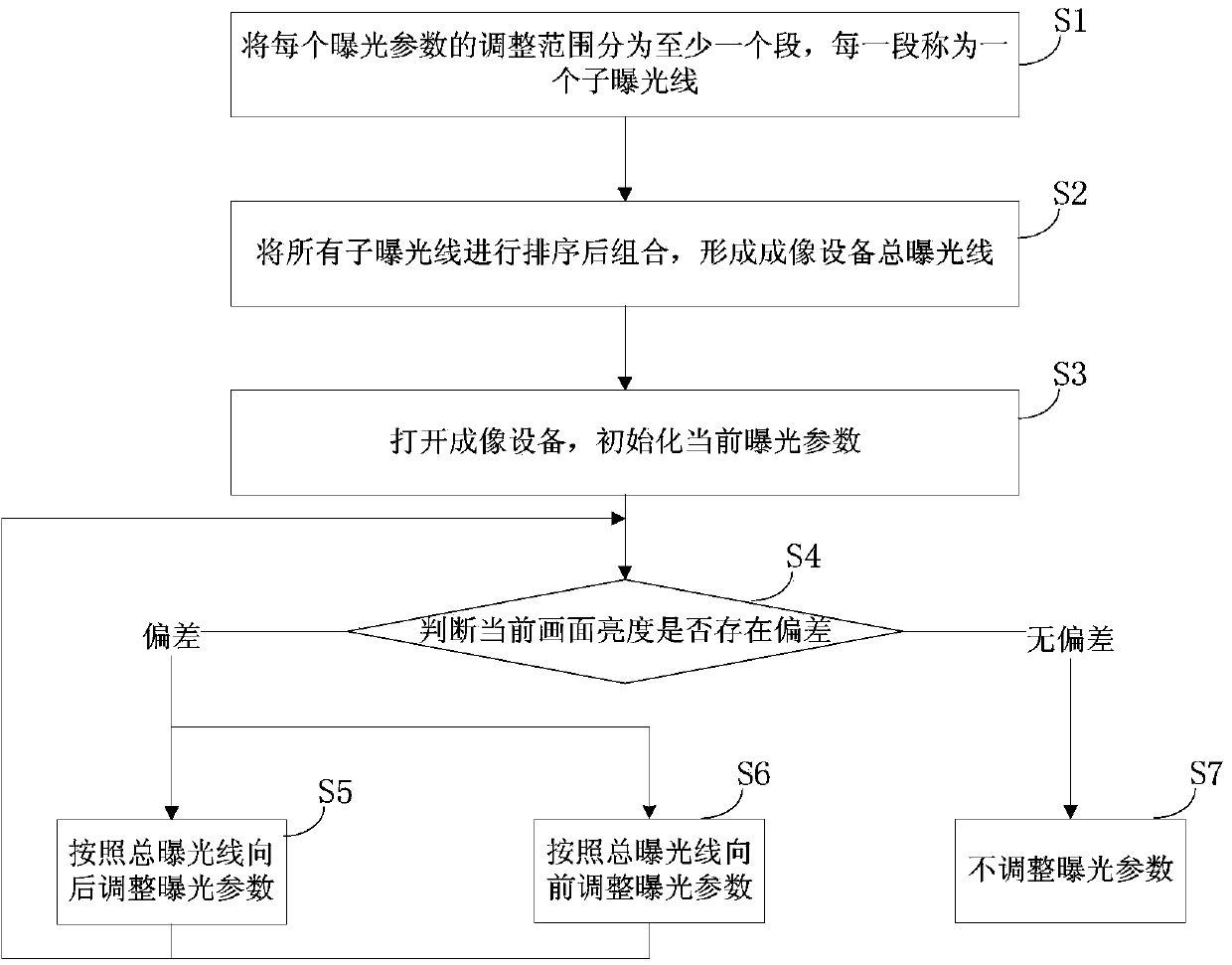 Automatic exposure control method and device for imaging equipment