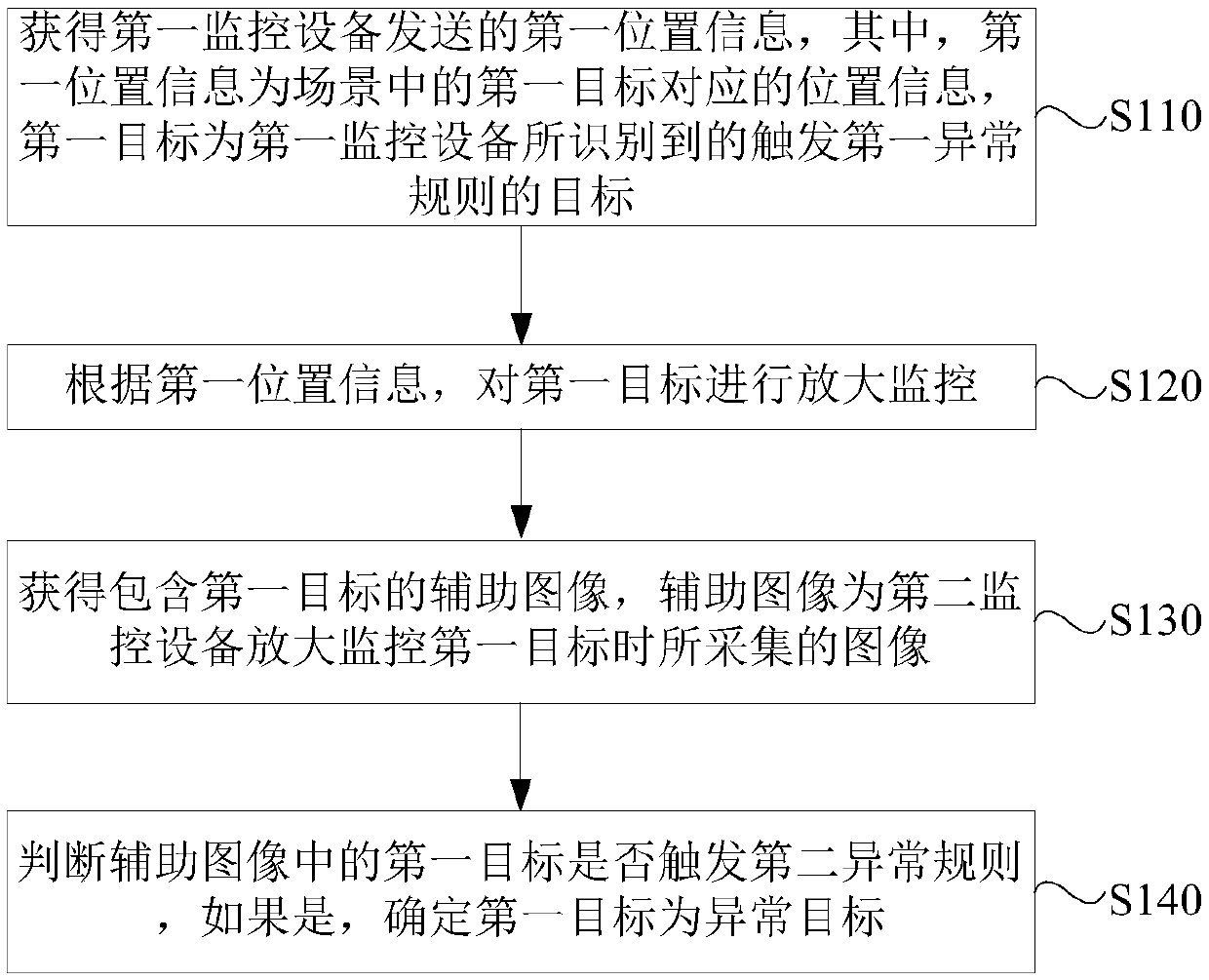 Monitoring method, device and system as well as monitoring equipment