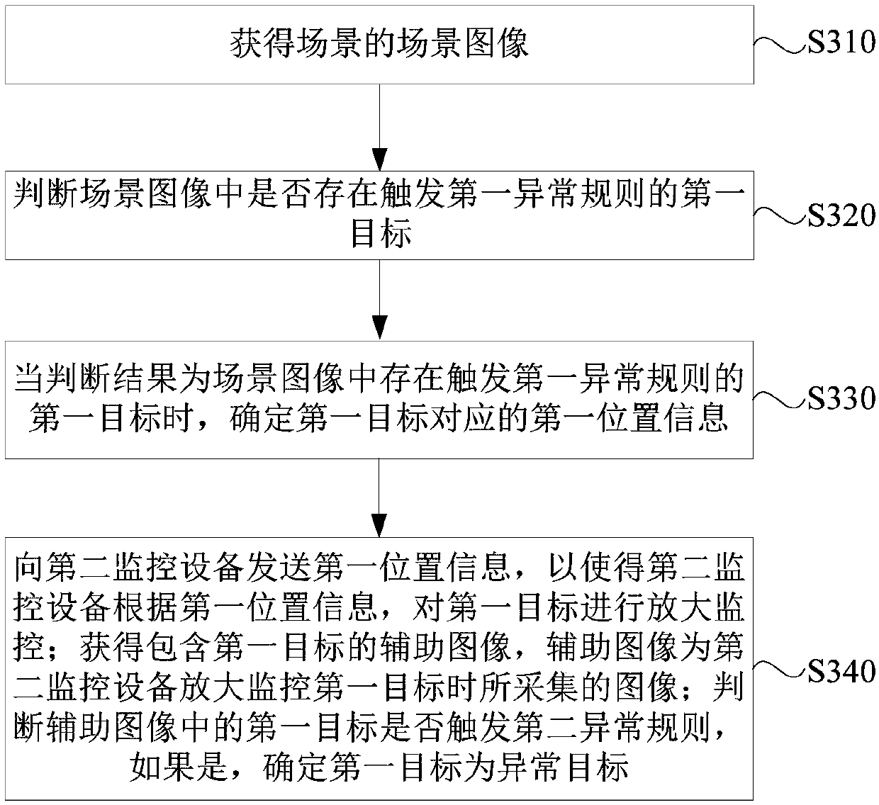 Monitoring method, device and system as well as monitoring equipment