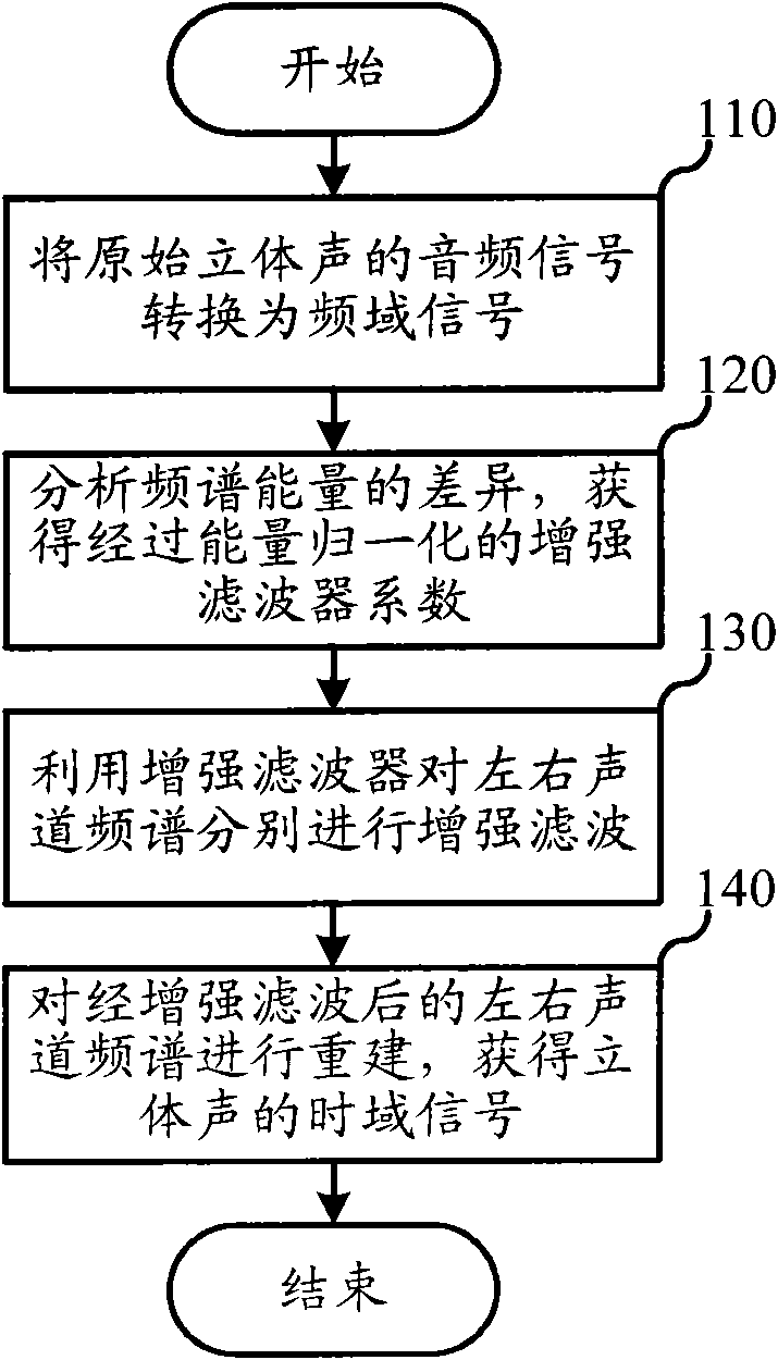 Audio processing method and device thereof