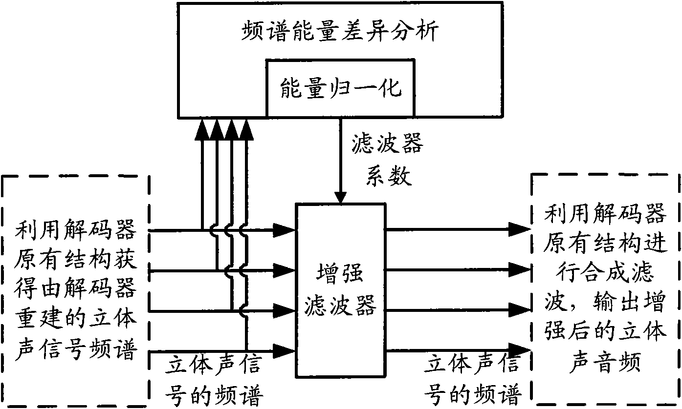 Audio processing method and device thereof