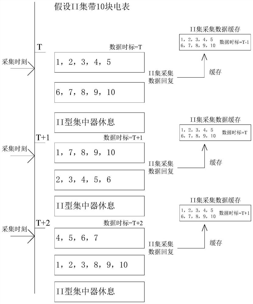 Transformer area data minute-level same-frequency acquisition method and system based on type-II concentrator