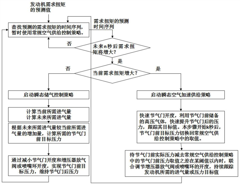 A fast air storage and supply control method for a supercharged engine air system