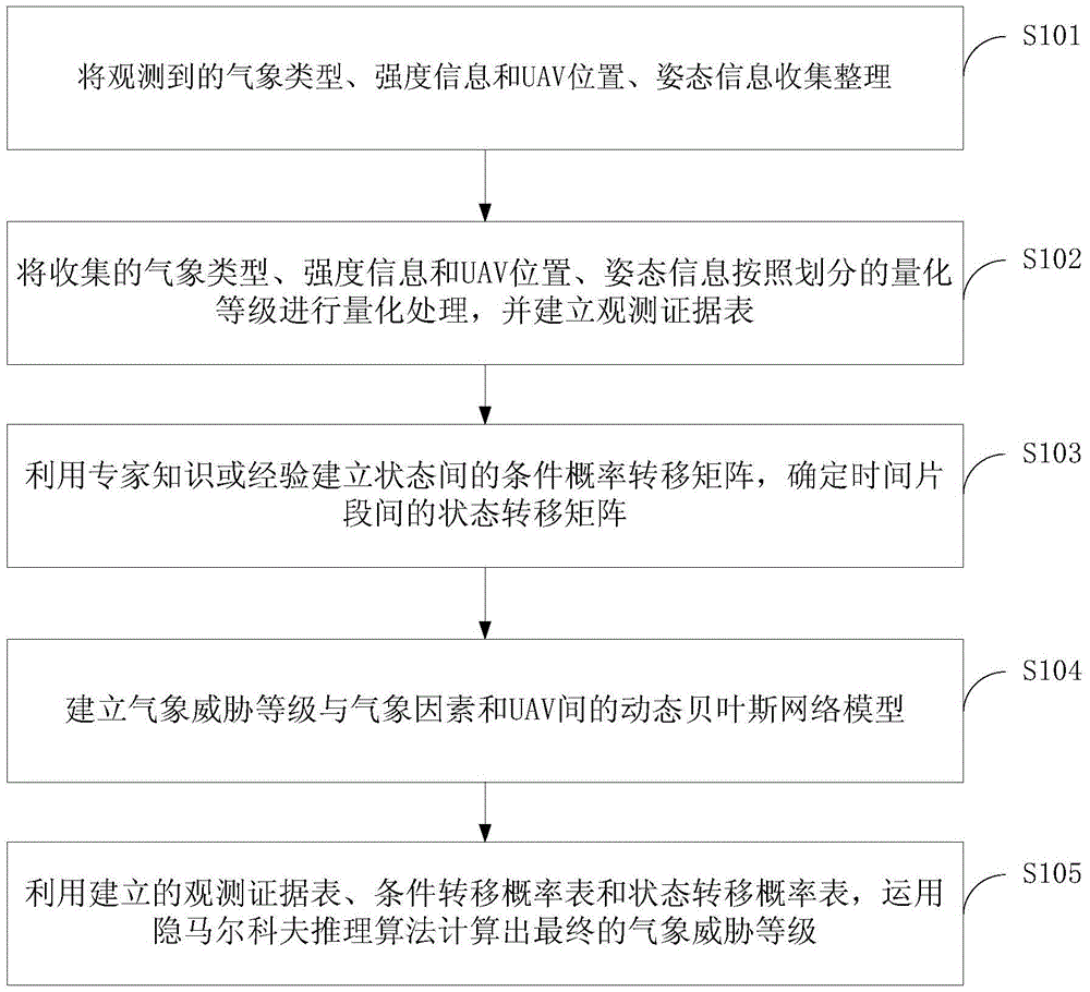 Meteorological threat assessment method based on discrete dynamic Bayesian network