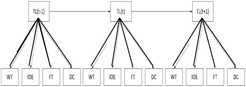 Meteorological threat assessment method based on discrete dynamic Bayesian network