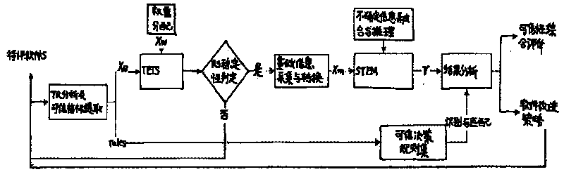 Uncertain software credibility assessment method based on evidence theory