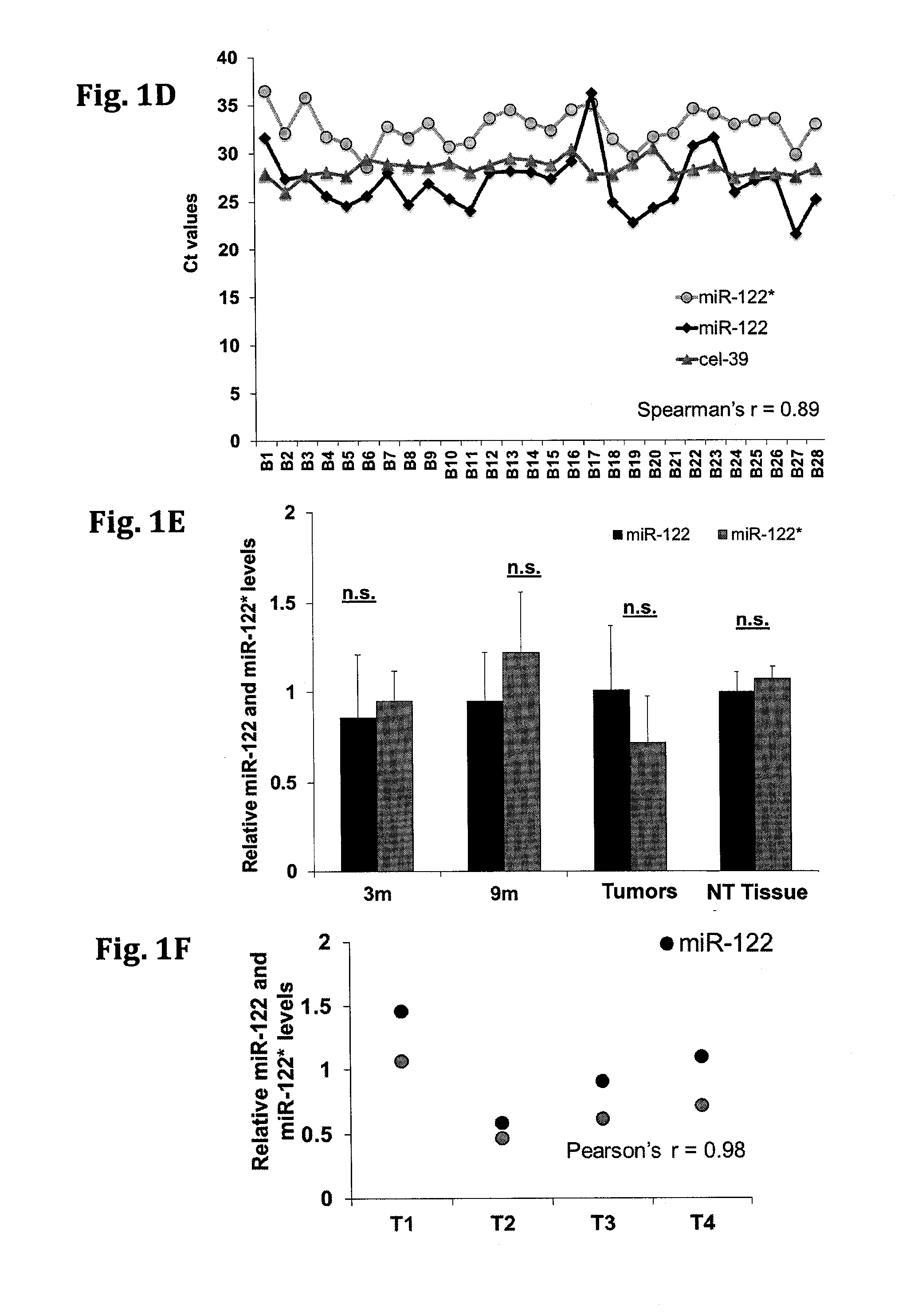 Mir-122* as an active micro-rna, compositions comprising the same and uses thereof