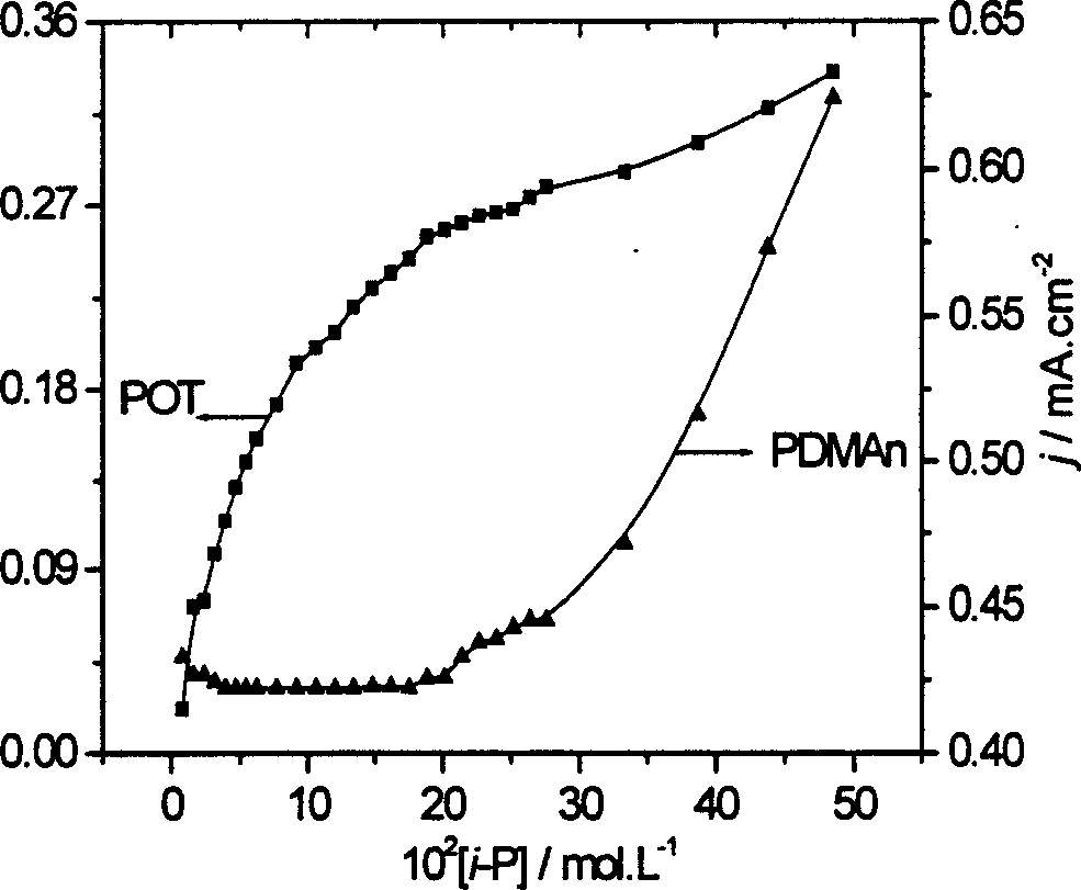 Polymer film modified electrode and preparation method and application thereof