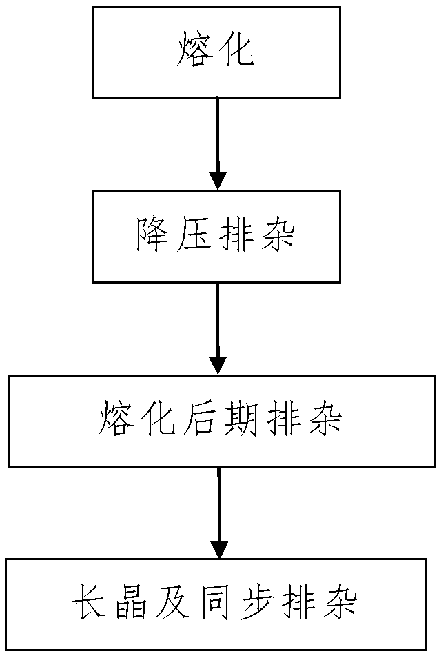 A kind of impurity removal method for semi-melted ingot of polycrystalline silicon