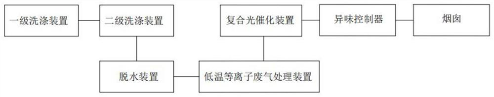 Waste gas treatment device for sewage station of casing processing plant