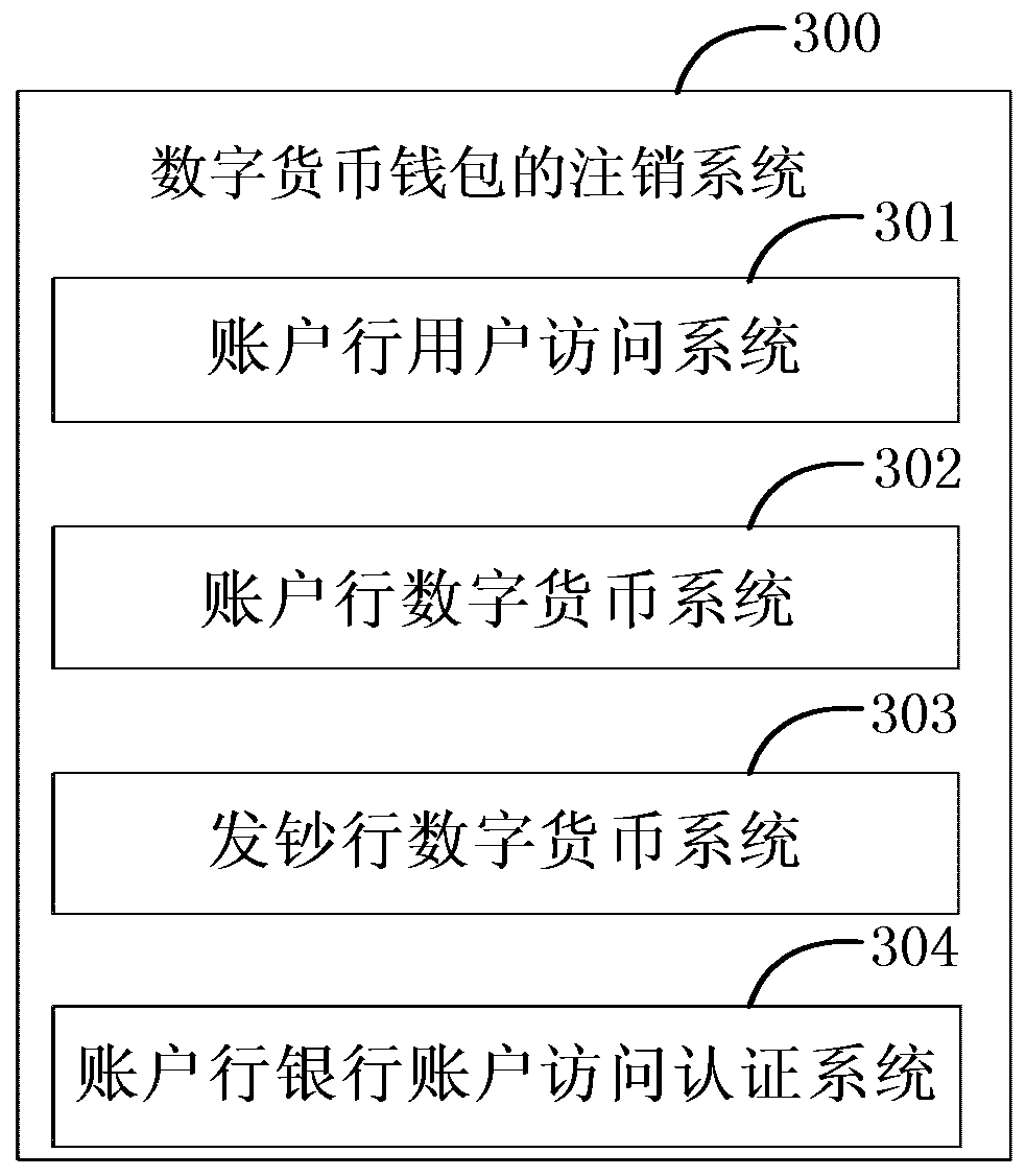 Deregistration method and system of digital currency wallet