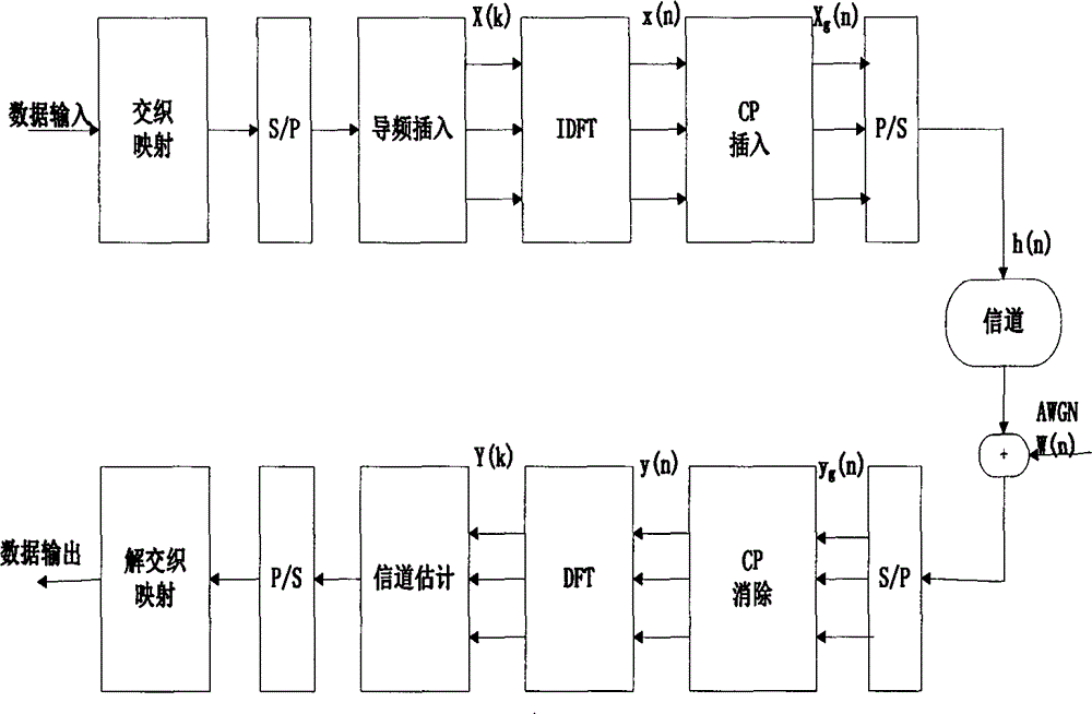 QR (quick response) decomposition based orthogonal frequency division multiplexing (OFDM) system channel estimation method