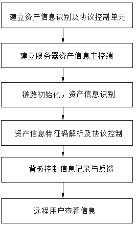 A backplane control method based on asset information identification