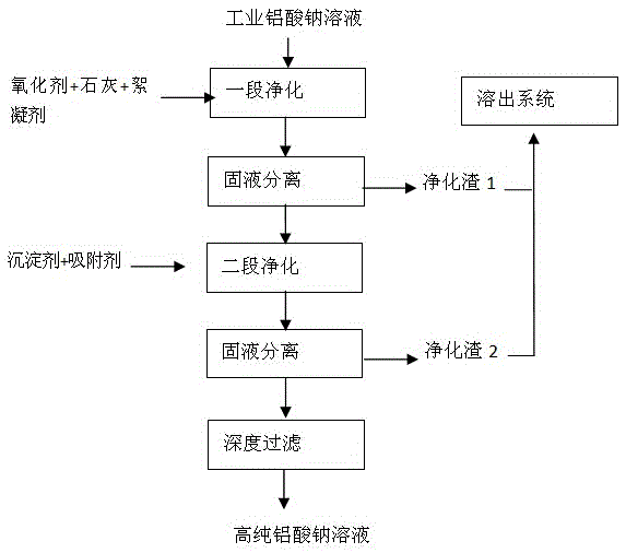 A deep purification process of high-concentration sodium aluminate solution