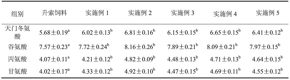 Mixed feed for onychostoma simum and preparing method of mixed feed