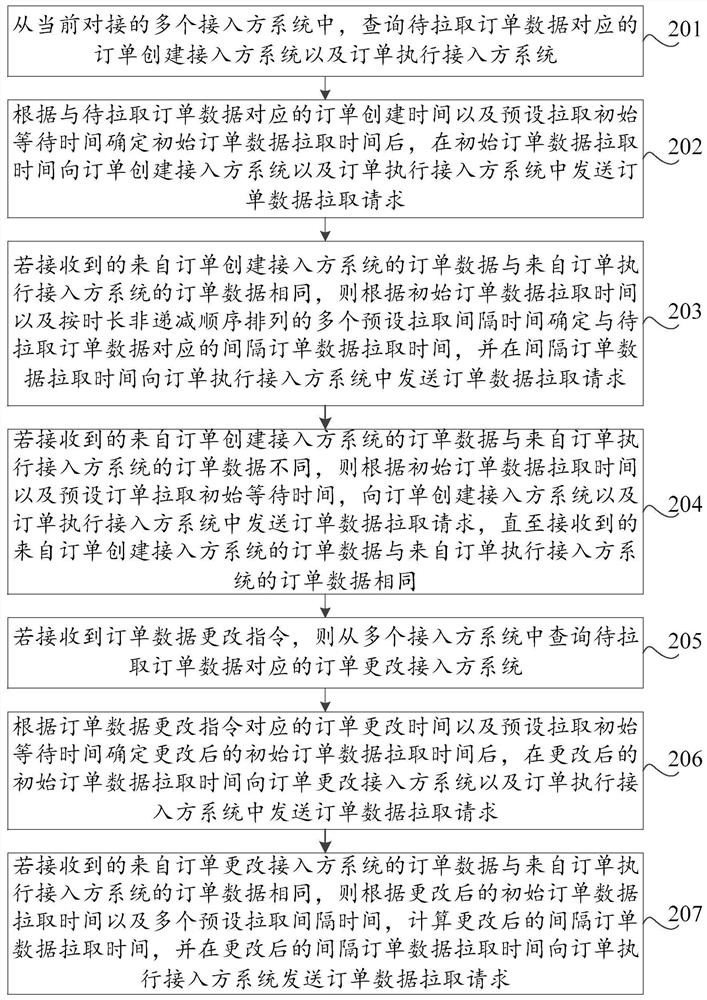 Method and device for fetching order data, storage medium, and computer equipment