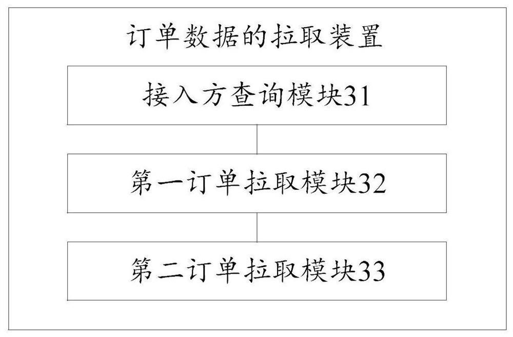 Method and device for fetching order data, storage medium, and computer equipment