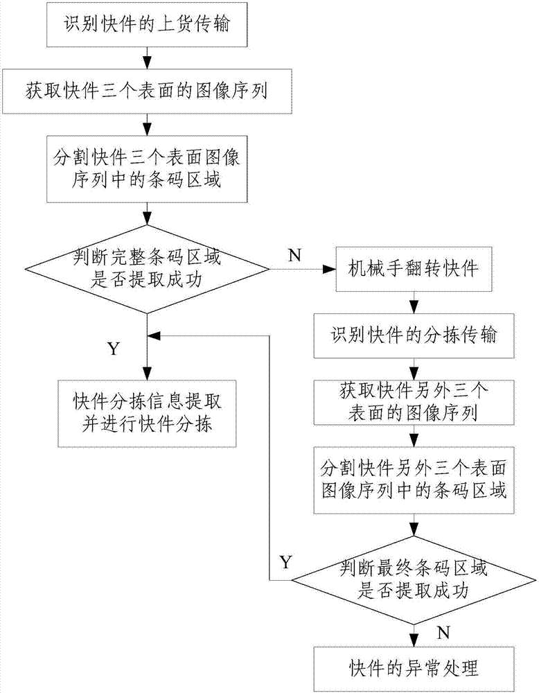 Express bar code automatic recognizing system and method based on image processing