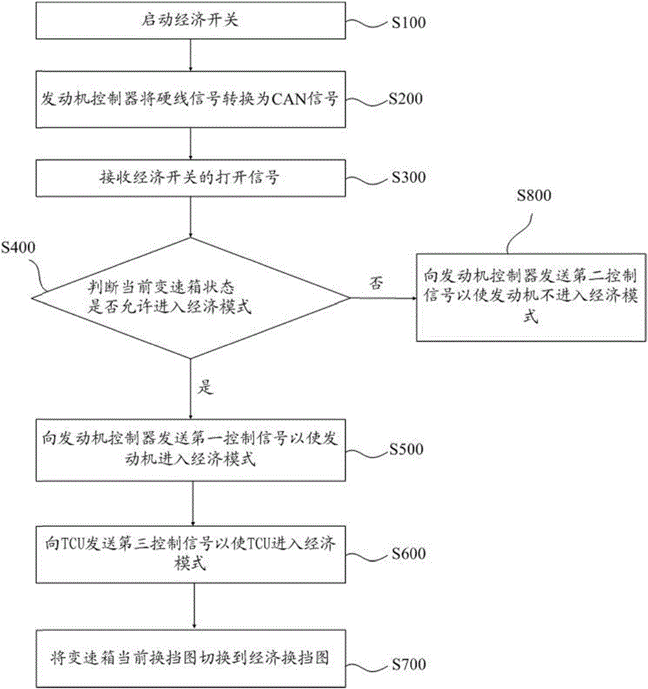 Control method of wet type dual-clutch transmission