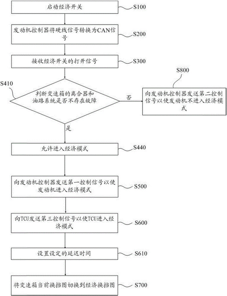 Control method of wet type dual-clutch transmission