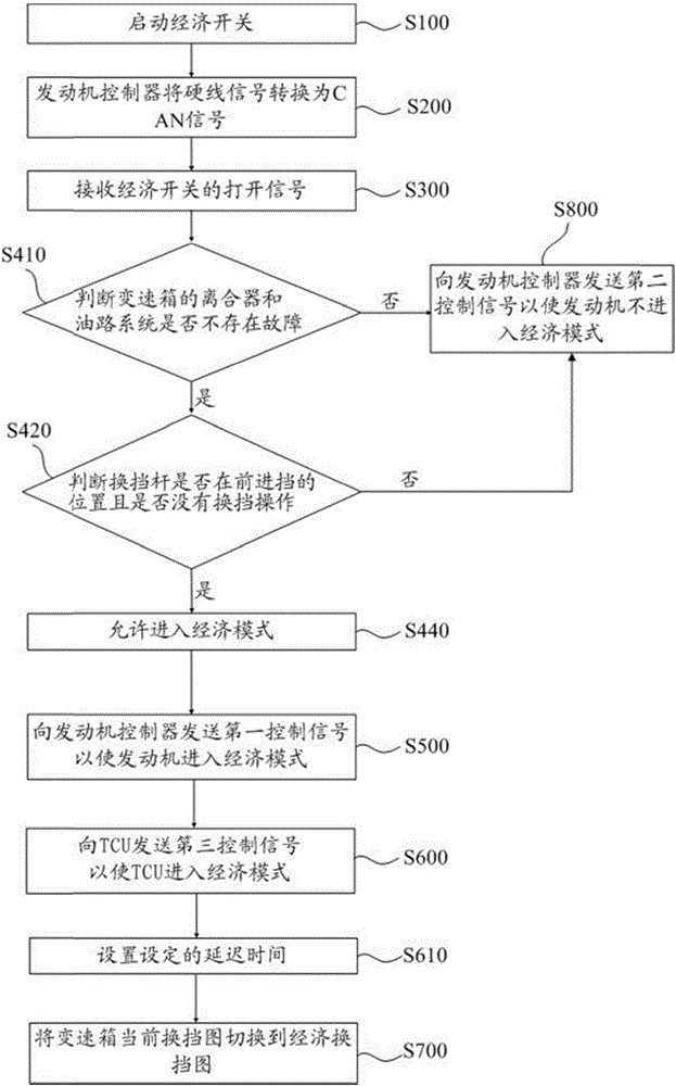 Control method of wet type dual-clutch transmission