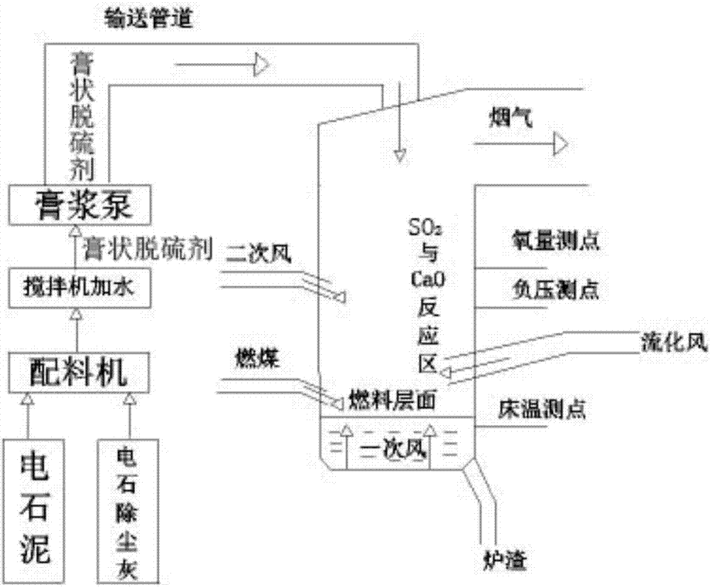 Method for wet desulphurization in CFB boiler