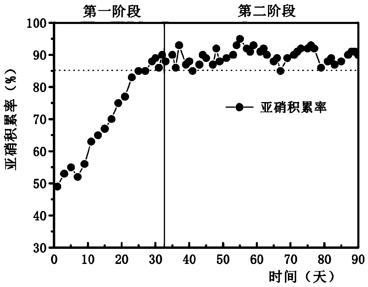 Method for starting short-cut nitrification sludge micro-expansion under condition of low carbon-nitrogen ratio domestic sewage