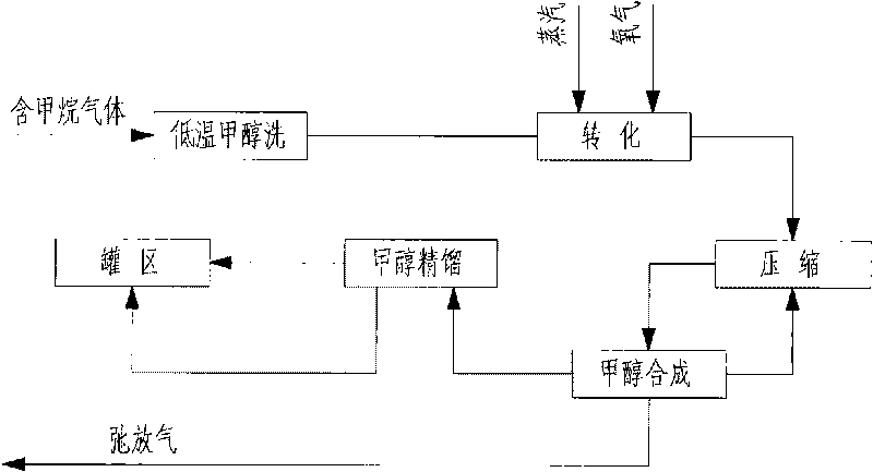 Method for preparing synthesis gas after pure oxygen non-catalytic partial oxidation of purge gas in methanol synthesis loop to increase yield of methanol and device