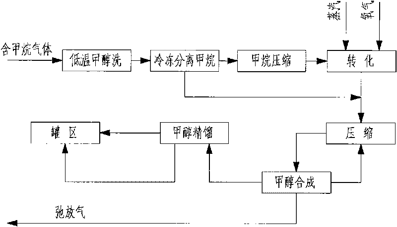 Method for preparing synthesis gas after pure oxygen non-catalytic partial oxidation of purge gas in methanol synthesis loop to increase yield of methanol and device