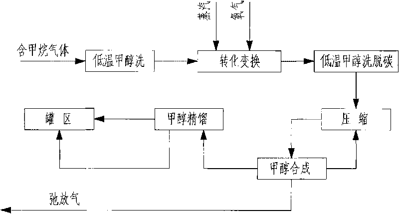 Method for preparing synthesis gas after pure oxygen non-catalytic partial oxidation of purge gas in methanol synthesis loop to increase yield of methanol and device