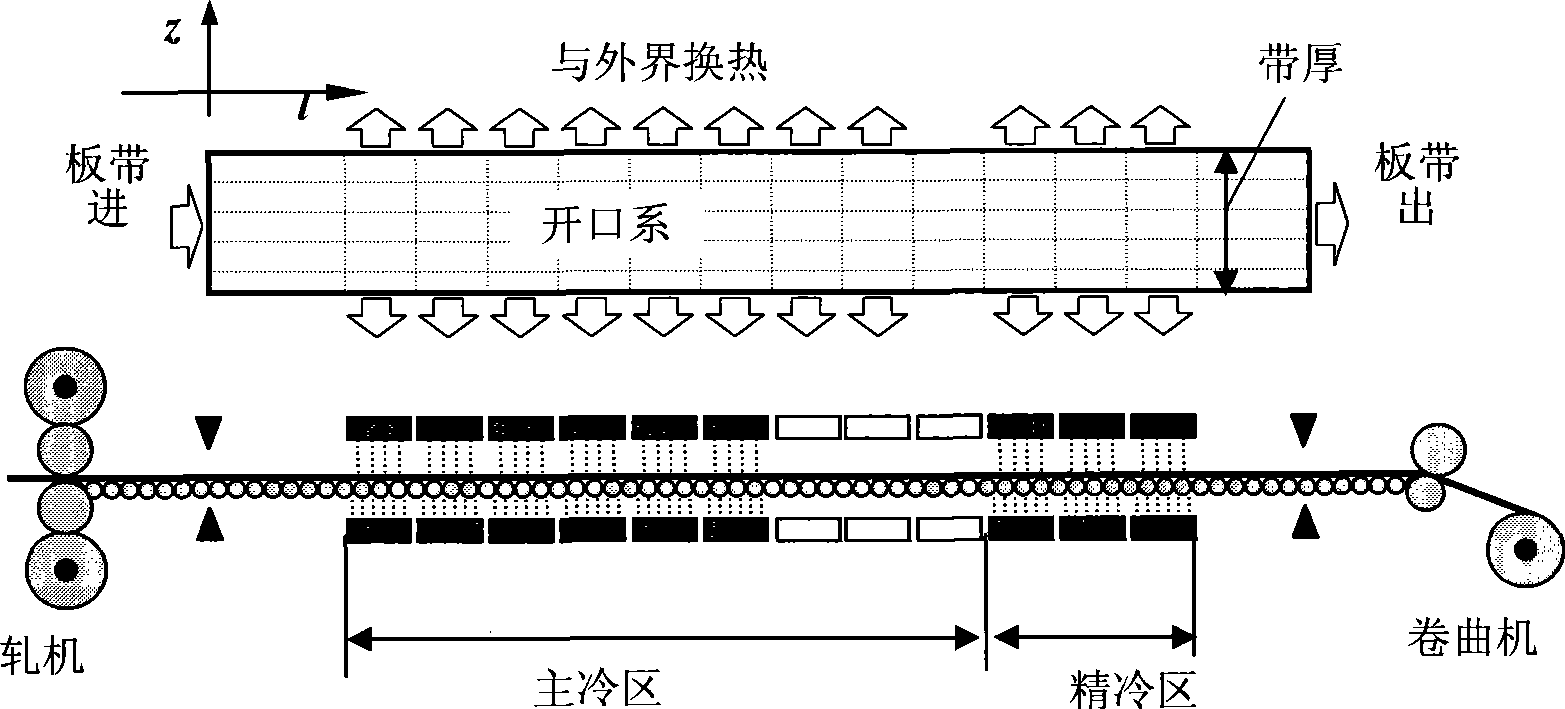 Plate-belt temperature monitoring method during hot-rolled strip steel stream cooling process