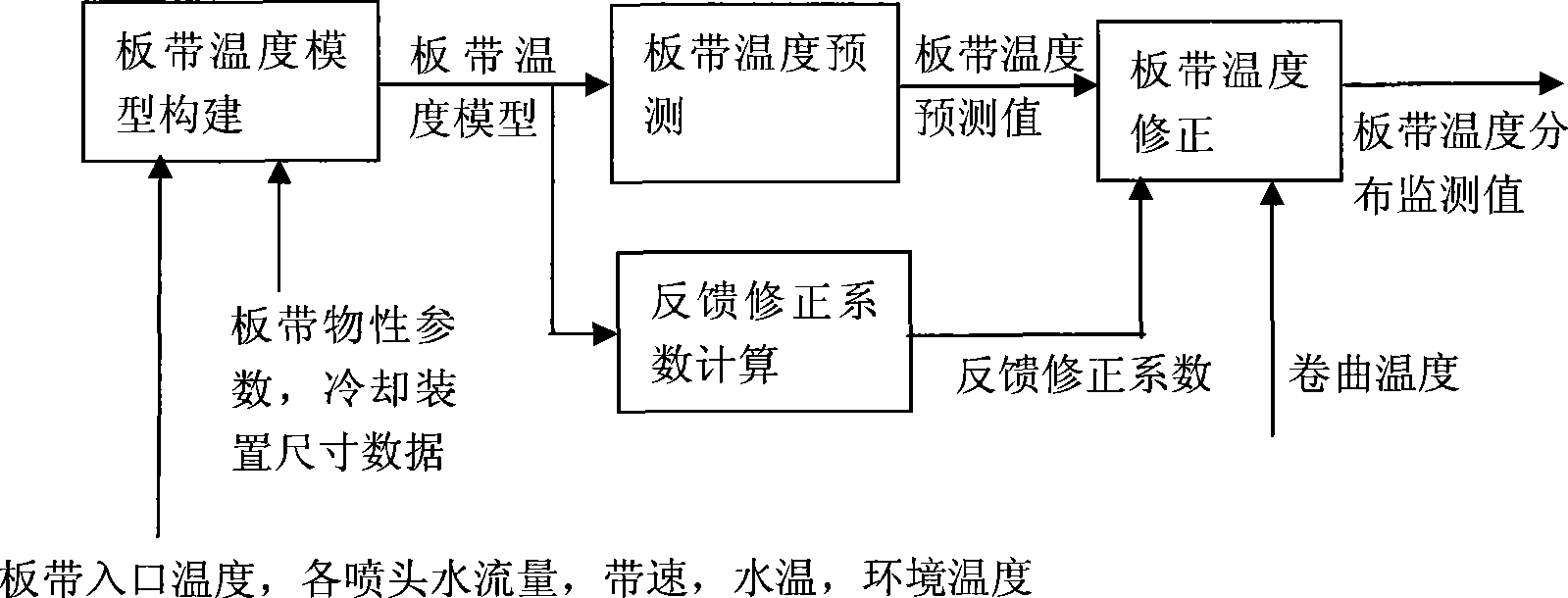 Plate-belt temperature monitoring method during hot-rolled strip steel stream cooling process