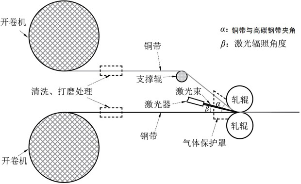 Copper/high-carbon steel composite material as well as special V-shaped gas protection cover, laser-assisted preparation method and application thereof